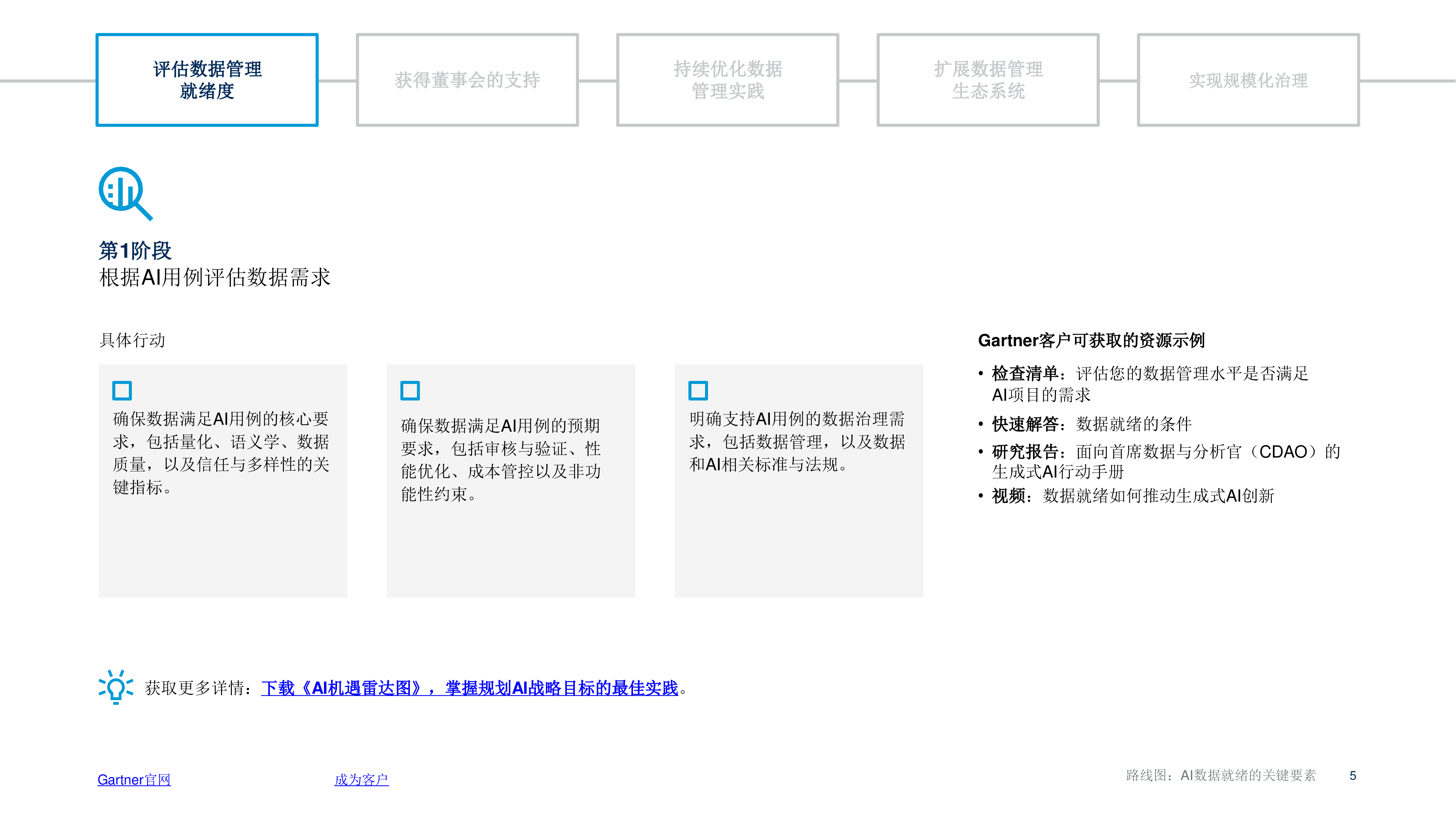 Gartner2025年路线图AI数据就绪的关键要素13页